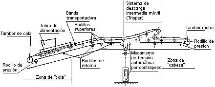 cinta transportadora